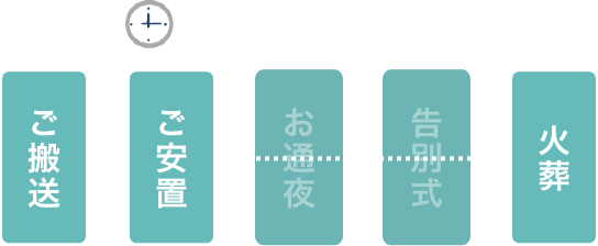 直葬プランの流れ