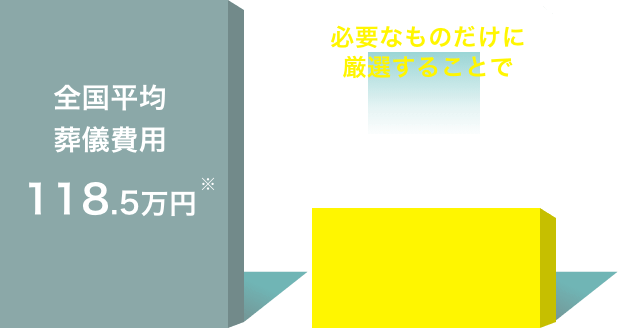 全国平均葬儀費用118.5万円※ 必要なものだけに厳選することで