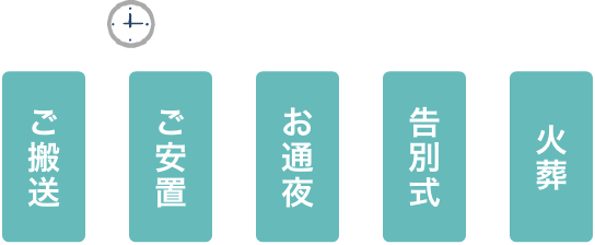 一般葬儀プランの流れ